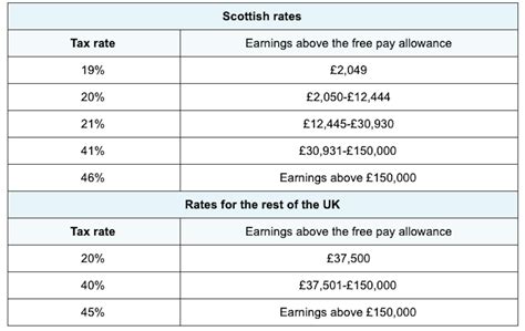 How to Look Up Location Codes & Tax Rates.
